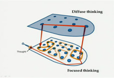 "diffuse vs focused mode"